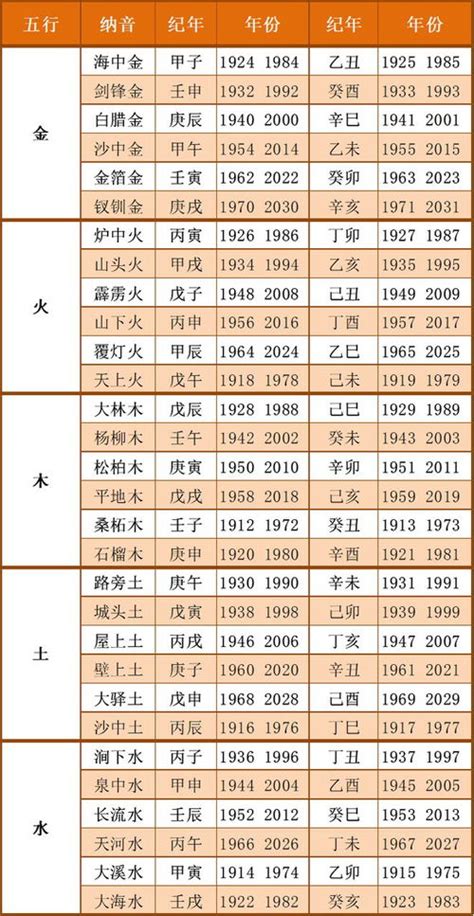 九 五行|出生年月日五行查询表 五行属性查询表